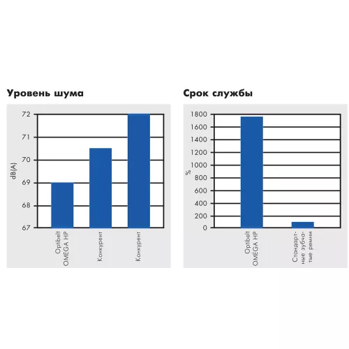 Optibelt OMEGA HP STD зубчатые ремни фото 2