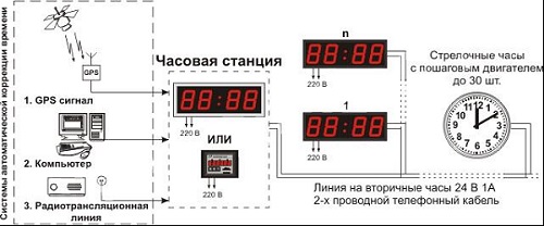 ЧС-2-06 часовая станция